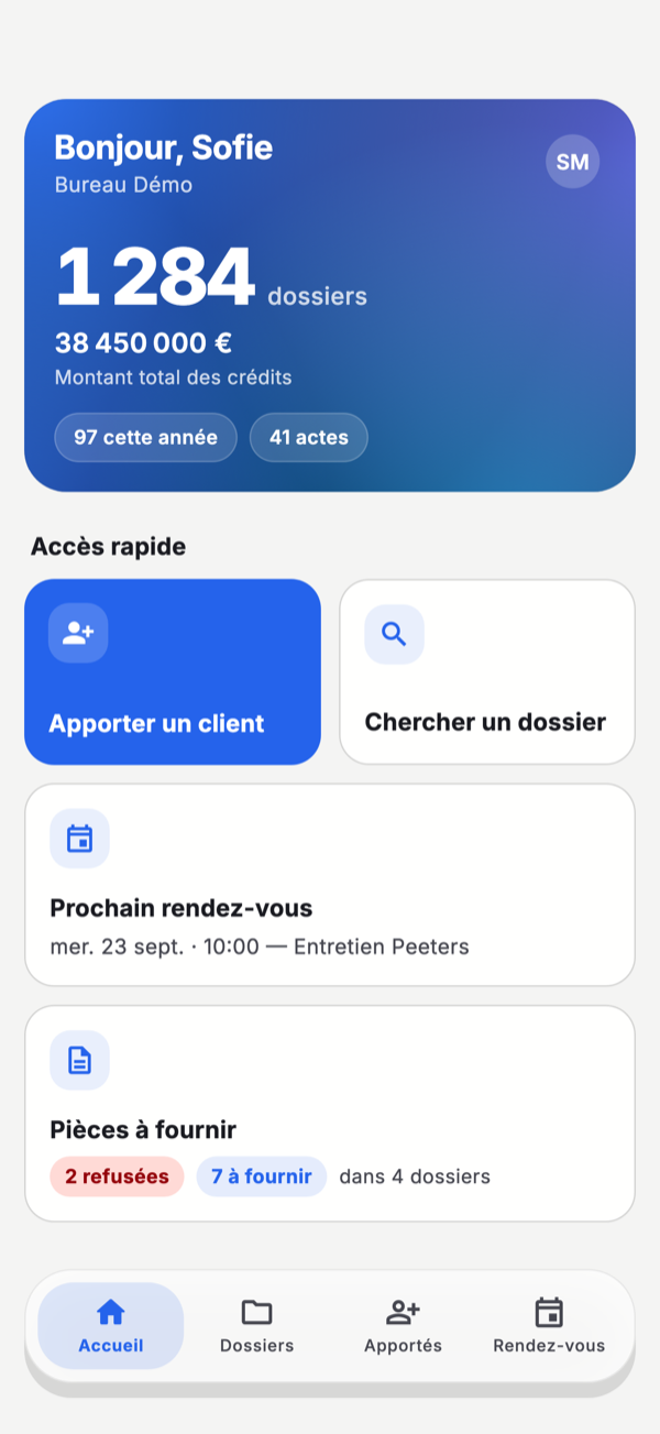 La page d'accueil de l'application La page d'accueil de l'application : en haut une carte bleue avec le salut, le nom du bureau, 1 284 dossiers, le montant total des crédits et les boutons 97 cette année et 41 actes. En dessous Accès rapide avec Apporter un client et Chercher un dossier, le prochain rendez-vous, et Pièces à fournir avec 2 refusées et 7 à fournir dans 4 dossiers. En bas la barre avec Accueil, Dossiers, Apportés et Rendez-vous.