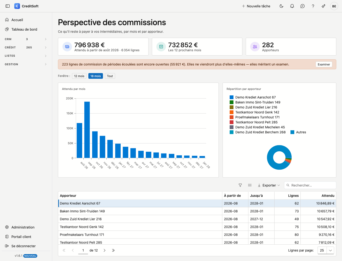 Ce qu'il reste à payer dans les dix-huit prochains mois L'écran Perspective : en haut trois chiffres clés avec le total attendu, les douze prochains mois et le nombre d'apporteurs, en dessous un message concernant les lignes ouvertes de périodes écoulées, puis un graphique du montant attendu par mois à côté d'une répartition par apporteur, et en bas la liste par apporteur avec la période, le nombre de lignes et le montant.