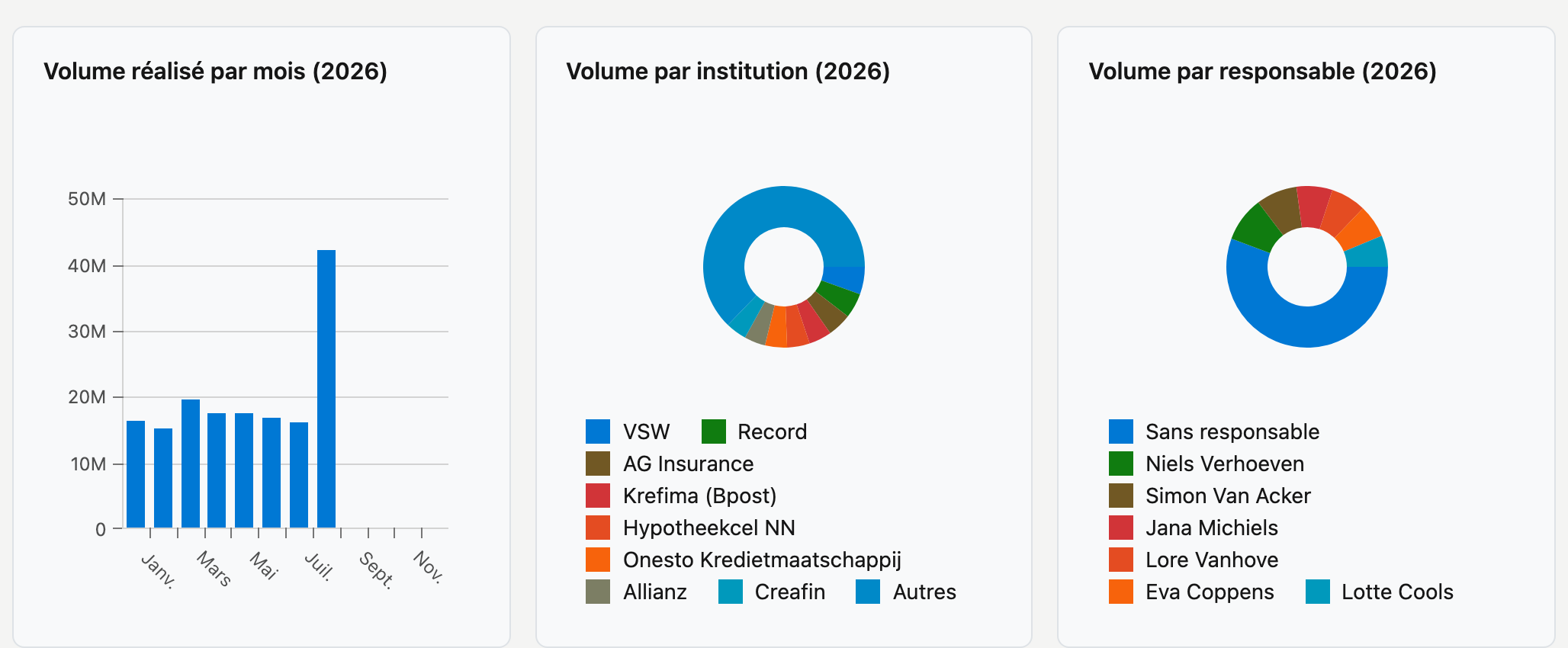 Les graphiques : volume réalisé par mois, par institution et par responsable Les trois graphiques du tableau de bord pour 2026, côte à côte : à gauche le graphique en barres Volume réalisé par mois avec une barre par mois de janvier à décembre, au milieu le graphique en anneau Volume par institution et à droite le graphique en anneau Volume par responsable, chacun avec une légende des couleurs.