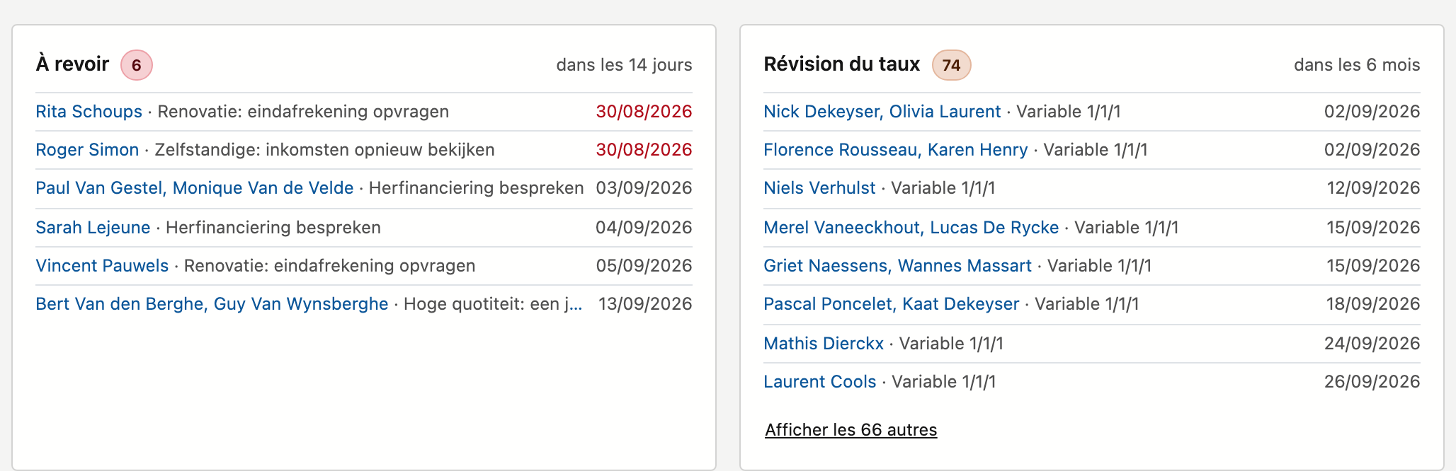 Le suivi des crédits en cours : dossiers à revoir et prochaines révisions du taux Les deux cartes À revoir et Révision du taux sous les délais du tableau de bord. À gauche, À revoir avec le compteur 6 et « dans les 14 jours » : par ligne le client, le motif et la date, les deux dates déjà dépassées en rouge. À droite, Révision du taux avec le compteur 74 et « dans les 6 mois » : par ligne le client, la variabilité Variable 1/1/1 et la date de la révision, avec en bas le lien pour afficher les autres.