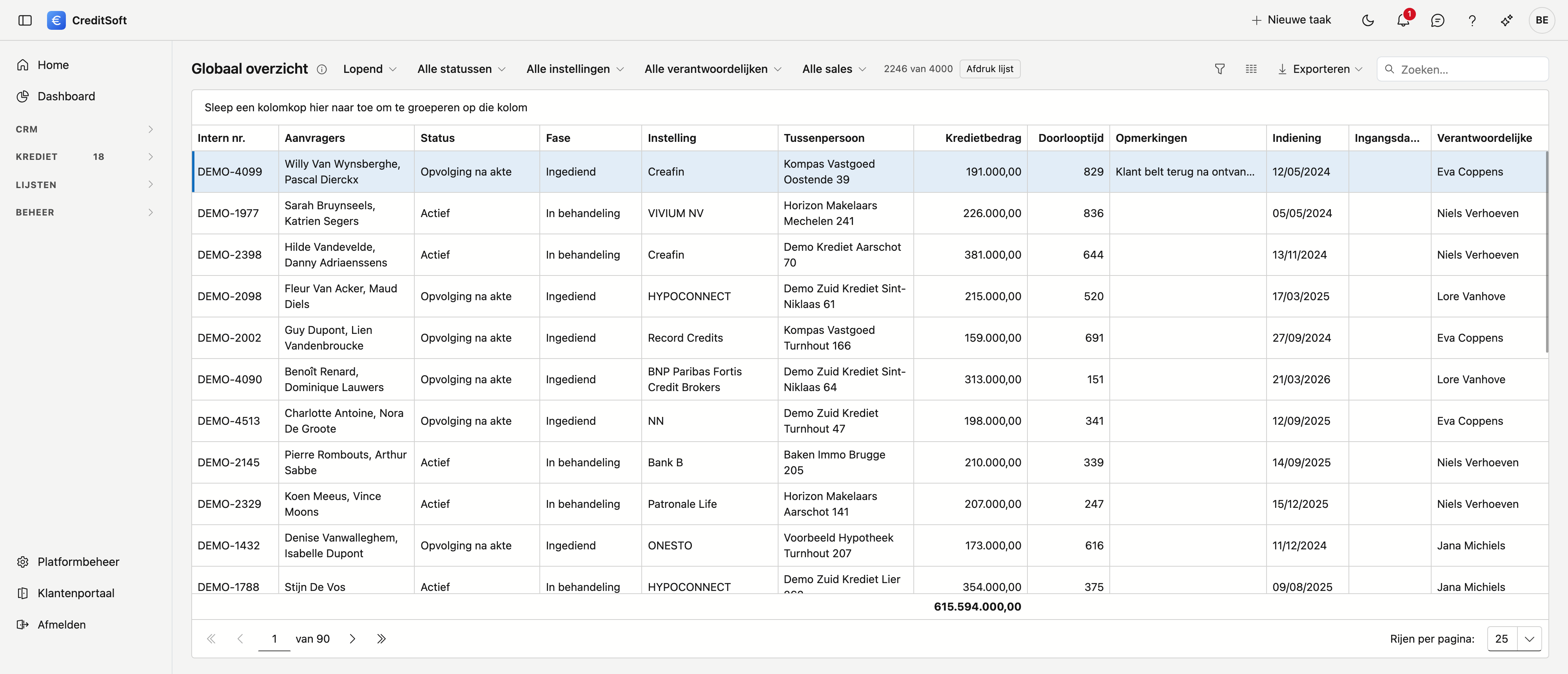 Alle dossiers op één scherm, met hun fase en doorlooptijd Het globaal overzicht: bovenaan de keuzelijsten voor voorinstelling, status, instelling, verantwoordelijke en sales, met daarnaast het aantal getoonde dossiers, het totaal van het kredietbedrag en de knop Afdruk lijst; daaronder de tabel met per dossier het interne nummer, de aanvragers, de status, de fase, de instelling, de tussenpersoon, het kredietbedrag, de doorlooptijd, de opmerkingen en de datums.