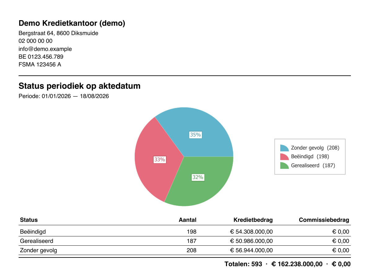 Elk rapport draagt uw eigen briefhoofd Het rapport Status periodiek op aktedatum als pdf: bovenaan het briefhoofd van het kantoor, daaronder de titel en de periode, een cirkeldiagram met de verdeling per status en een tabel met per status het aantal, het kredietbedrag en het commissiebedrag, met de totalen eronder.